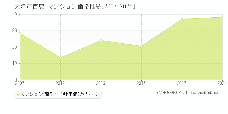 大津市苗鹿のマンション価格推移グラフ 