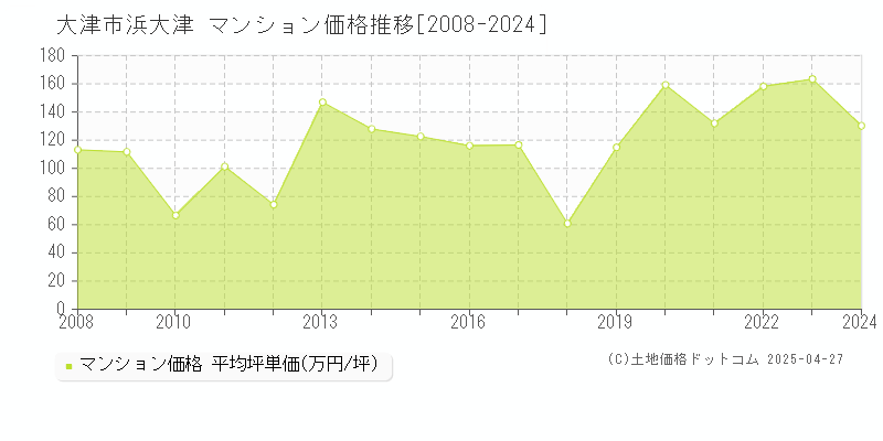 大津市浜大津のマンション取引事例推移グラフ 