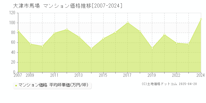 大津市馬場のマンション価格推移グラフ 