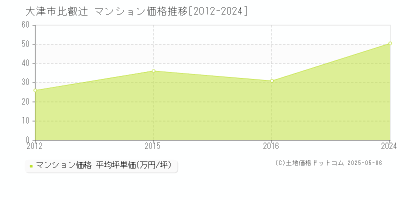 比叡辻(大津市)のマンション価格推移グラフ(坪単価)[2012-2024年]