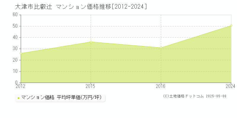 大津市比叡辻のマンション価格推移グラフ 