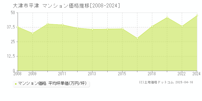 大津市平津のマンション価格推移グラフ 