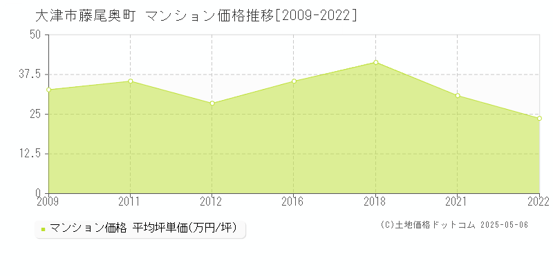 藤尾奥町(大津市)のマンション価格推移グラフ(坪単価)[2009-2022年]