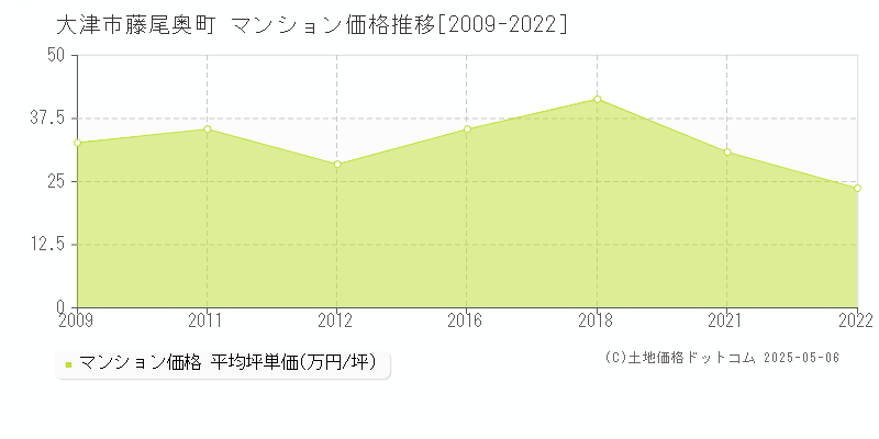 大津市藤尾奥町のマンション価格推移グラフ 