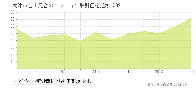 大津市富士見台のマンション価格推移グラフ 