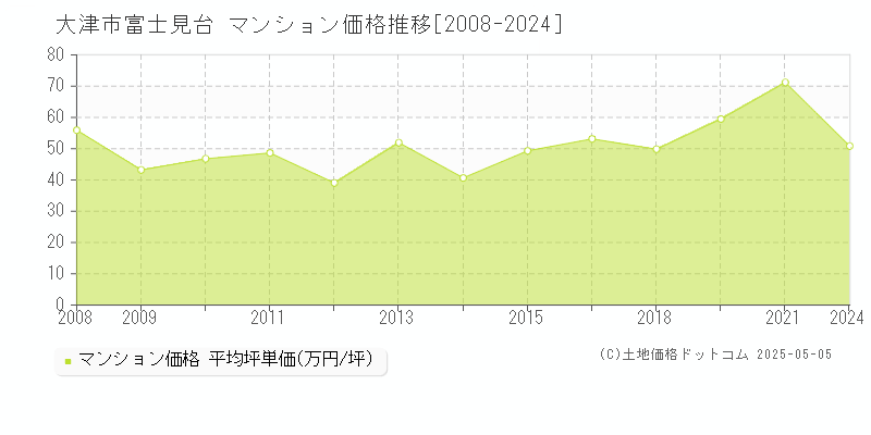 富士見台(大津市)のマンション価格推移グラフ(坪単価)[2008-2024年]