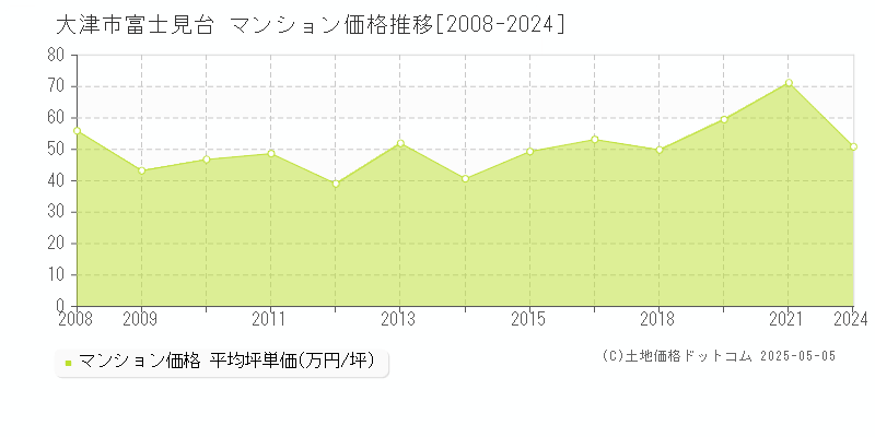 大津市富士見台のマンション価格推移グラフ 