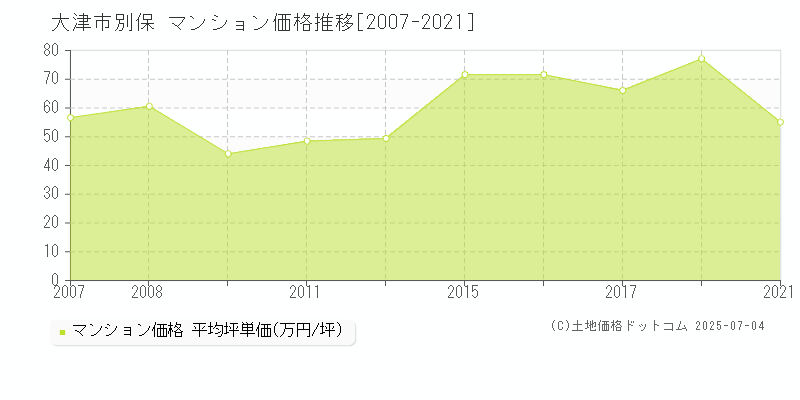 別保(大津市)のマンション価格推移グラフ(坪単価)[2007-2021年]