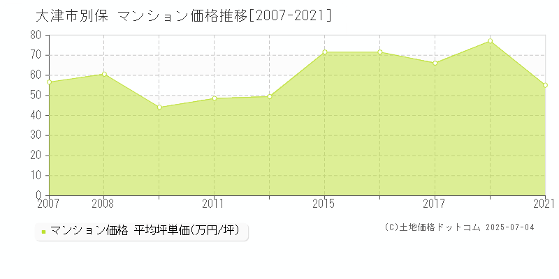 大津市別保のマンション価格推移グラフ 