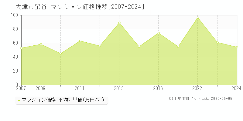 螢谷(大津市)のマンション価格推移グラフ(坪単価)[2007-2024年]