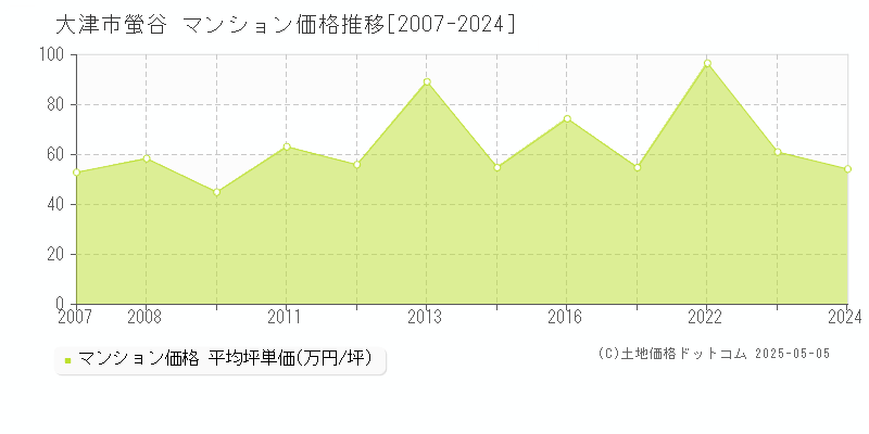 大津市螢谷のマンション価格推移グラフ 