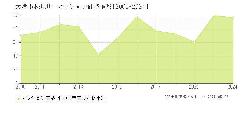 松原町(大津市)のマンション価格推移グラフ(坪単価)[2009-2024年]