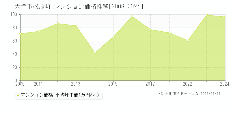 大津市松原町のマンション価格推移グラフ 