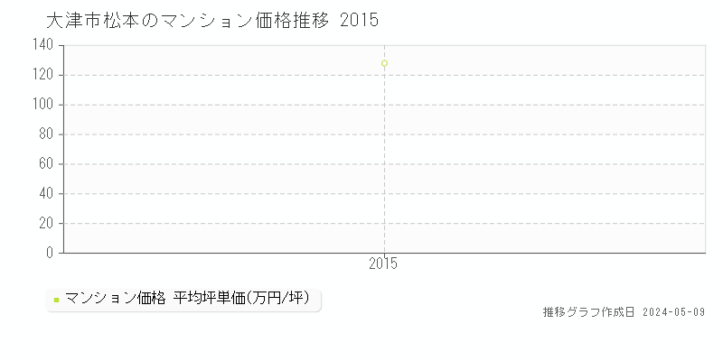 大津市松本のマンション取引事例推移グラフ 