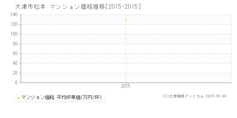 松本(大津市)のマンション価格推移グラフ(坪単価)[2015-2015年]