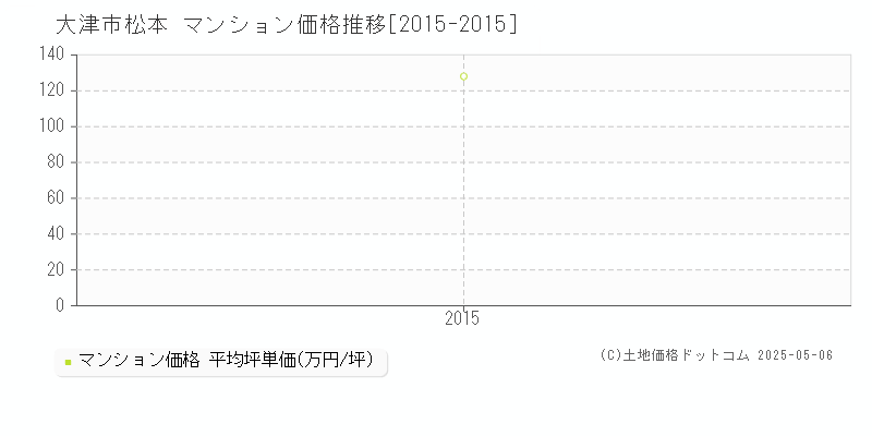 大津市松本のマンション価格推移グラフ 