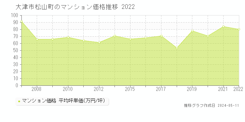 大津市松山町のマンション価格推移グラフ 