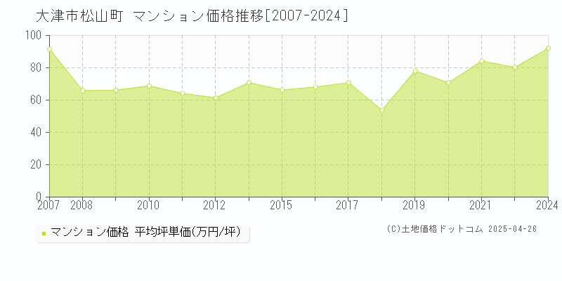 大津市松山町のマンション価格推移グラフ 