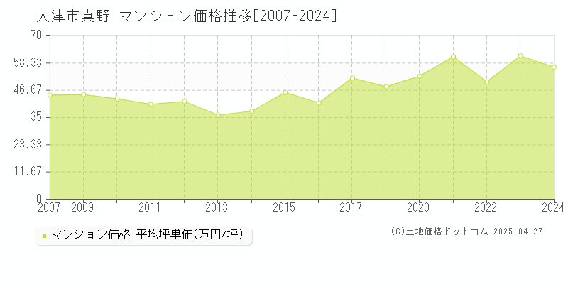 大津市真野のマンション価格推移グラフ 