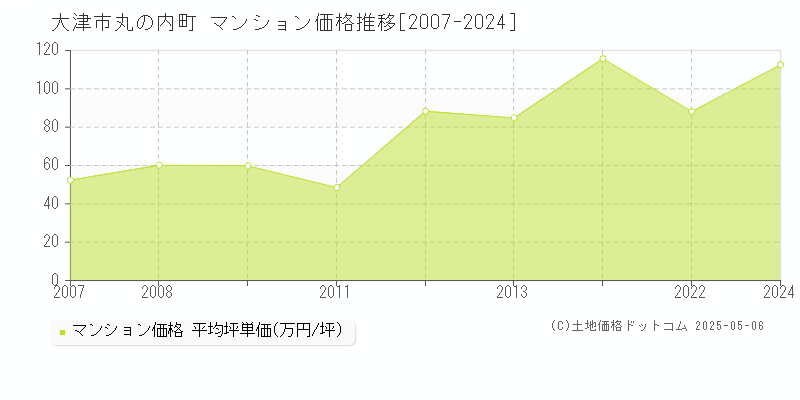 丸の内町(大津市)のマンション価格推移グラフ(坪単価)[2007-2024年]