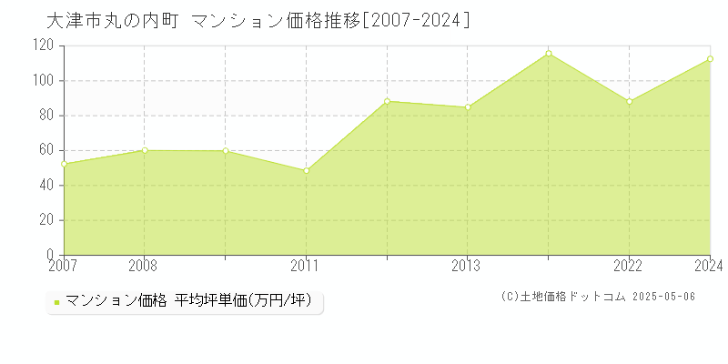 大津市丸の内町のマンション取引事例推移グラフ 