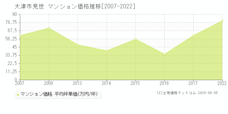 見世(大津市)のマンション価格推移グラフ(坪単価)[2007-2022年]