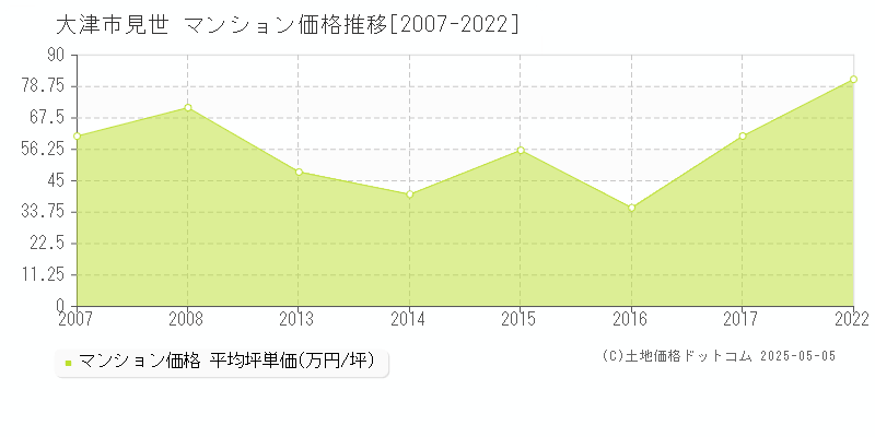 大津市見世のマンション価格推移グラフ 