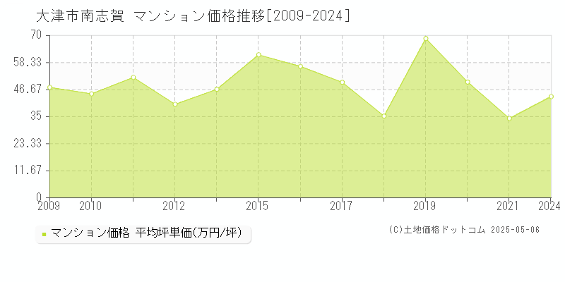 南志賀(大津市)のマンション価格推移グラフ(坪単価)[2009-2024年]