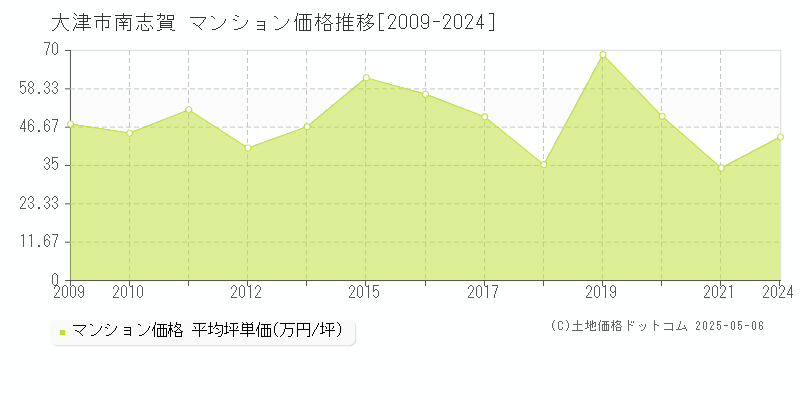 大津市南志賀のマンション価格推移グラフ 