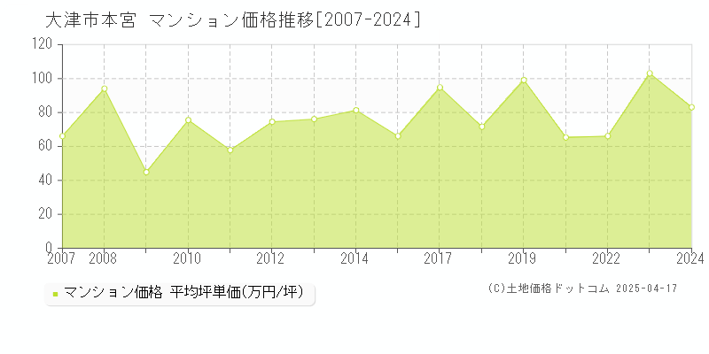 大津市本宮のマンション価格推移グラフ 