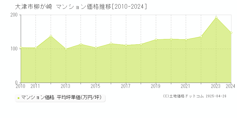 大津市柳が崎のマンション取引事例推移グラフ 