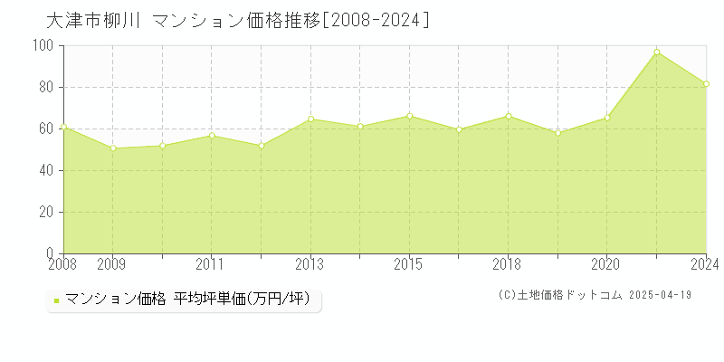 大津市柳川のマンション価格推移グラフ 