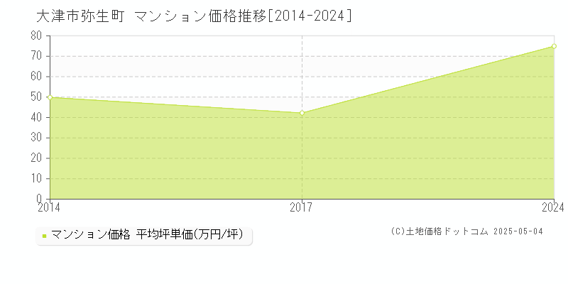 弥生町(大津市)のマンション価格推移グラフ(坪単価)[2014-2024年]