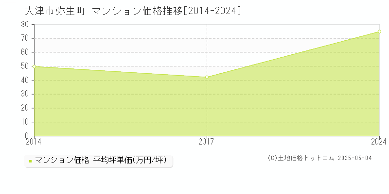 大津市弥生町のマンション取引事例推移グラフ 