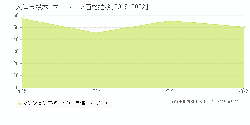 横木(大津市)のマンション価格推移グラフ(坪単価)[2015-2022年]