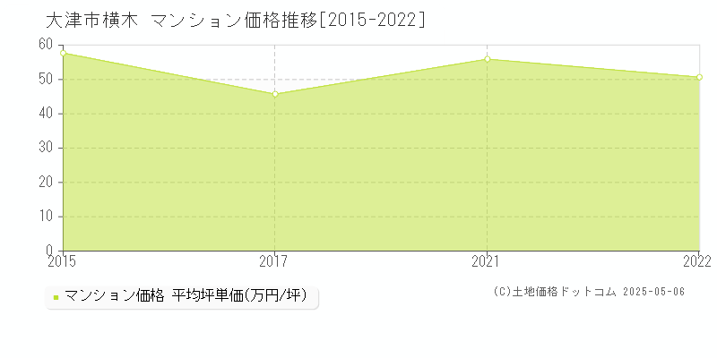 大津市横木のマンション取引事例推移グラフ 