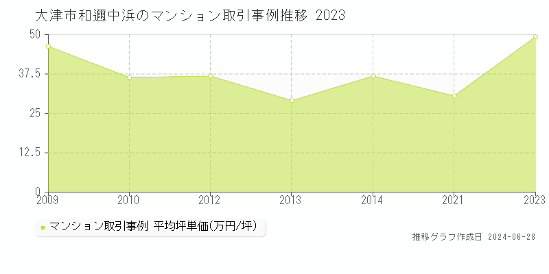大津市和邇中浜のマンション取引事例推移グラフ 