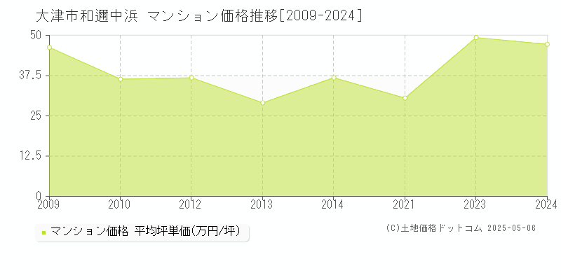 和邇中浜(大津市)のマンション価格推移グラフ(坪単価)[2009-2024年]