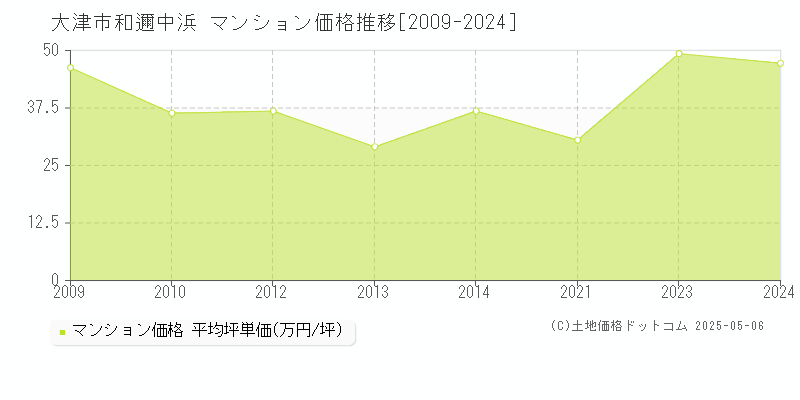 大津市和邇中浜のマンション取引事例推移グラフ 