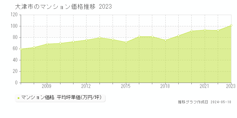 大津市全域のマンション価格推移グラフ 