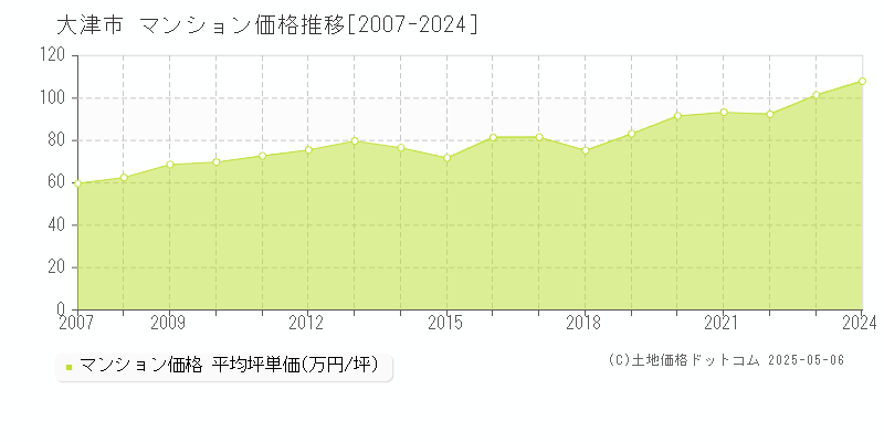 大津市(滋賀県)のマンション価格推移グラフ(坪単価)[2007-2024年]