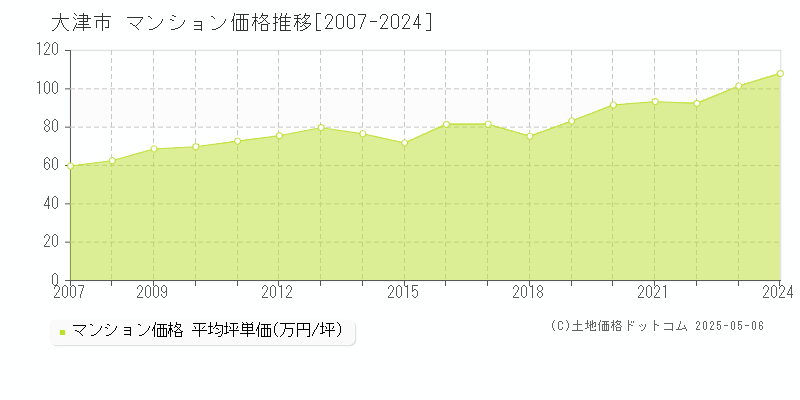 大津市全域のマンション価格推移グラフ 