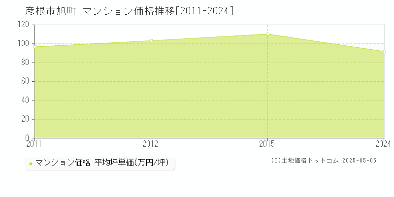 旭町(彦根市)のマンション価格推移グラフ(坪単価)[2011-2024年]