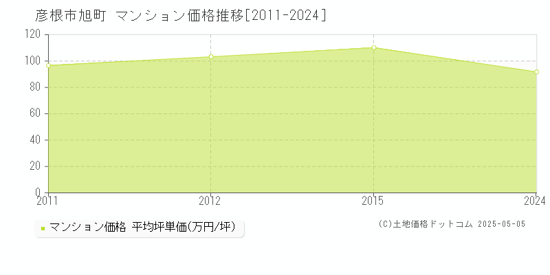 彦根市旭町のマンション価格推移グラフ 