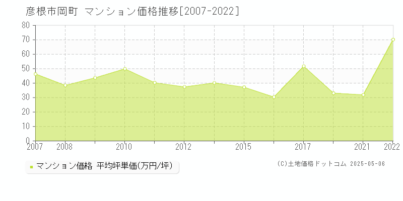 岡町(彦根市)のマンション価格推移グラフ(坪単価)[2007-2022年]