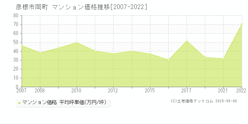 彦根市岡町のマンション取引価格推移グラフ 