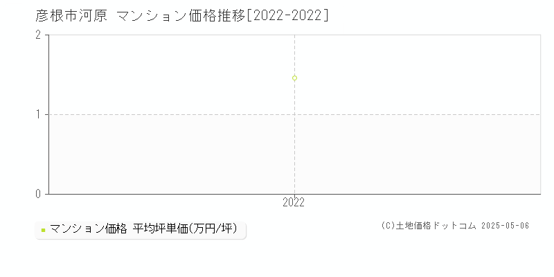 彦根市河原のマンション価格推移グラフ 