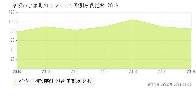 彦根市小泉町のマンション取引価格推移グラフ 