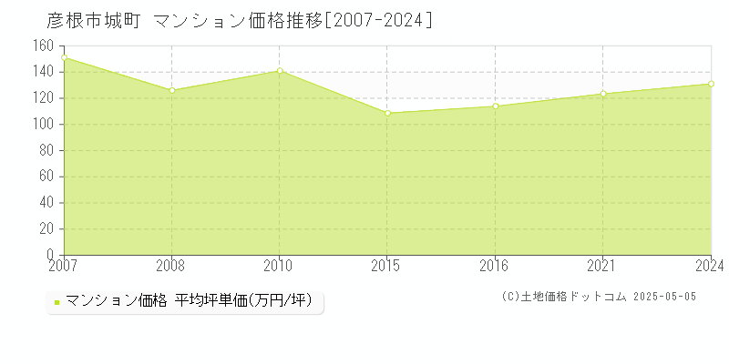 城町(彦根市)のマンション価格推移グラフ(坪単価)[2007-2024年]