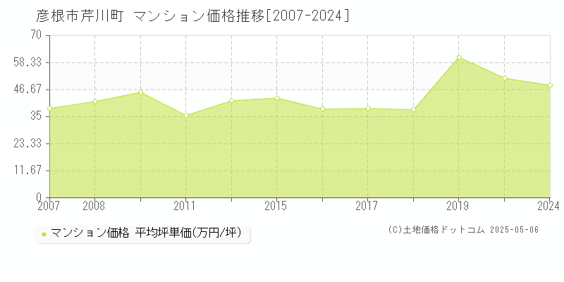芹川町(彦根市)のマンション価格推移グラフ(坪単価)[2007-2024年]